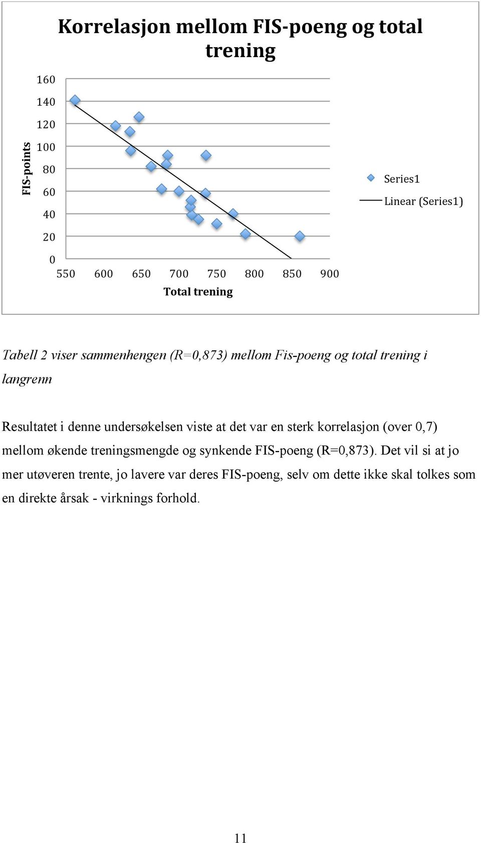 denne undersøkelsen viste at det var en sterk korrelasjon (over 0,7) mellom økende treningsmengde og synkende FIS-poeng (R=0,873).