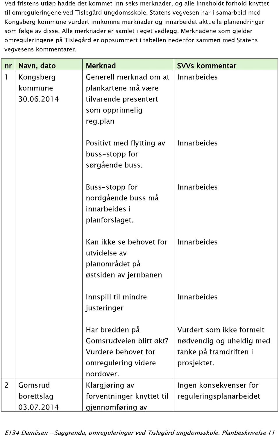 Merknadene som gjelder omreguleringene på Tislegård er oppsummert i tabellen nedenfor sammen med Statens vegvesens kommentarer. nr Navn, dato Merknad SVVs kommentar 1 Kongsberg kommune 30.06.