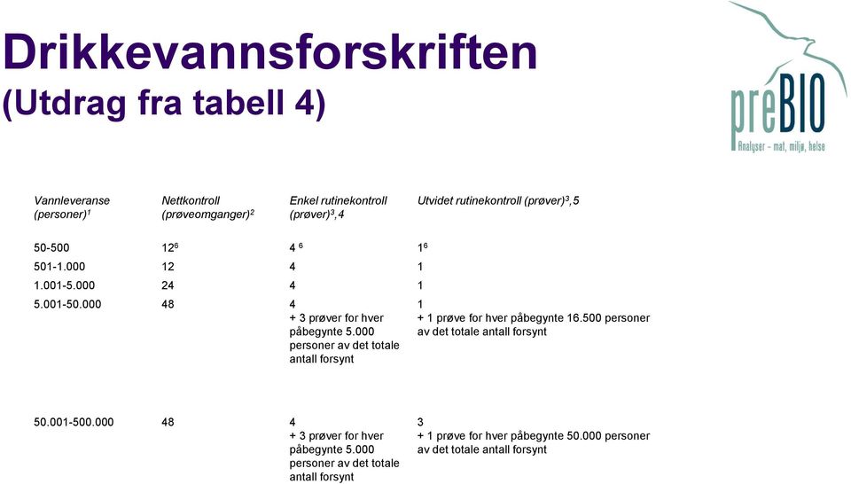 000 personer av det totale antall forsynt 1 + 1 prøve for hver påbegynte 16.500 personer av det totale antall forsynt 50.001-500.