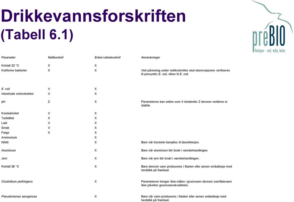 coli, ellers til E. coli. E. coli V X Intestinale enterokokker V X ph Z X Parameteren kan settes som V istedenfor Z dersom verdiene er stabile.