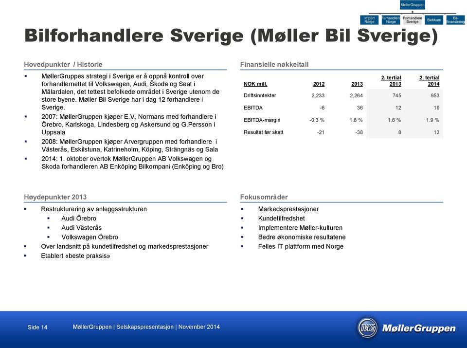 Møller Bil Sverige har i dag 12 forhandlere i Sverige. 2007: MøllerGruppen kjøper E.V. Normans med forhandlere i Örebro, Karlskoga, Lindesberg og Askersund og G.