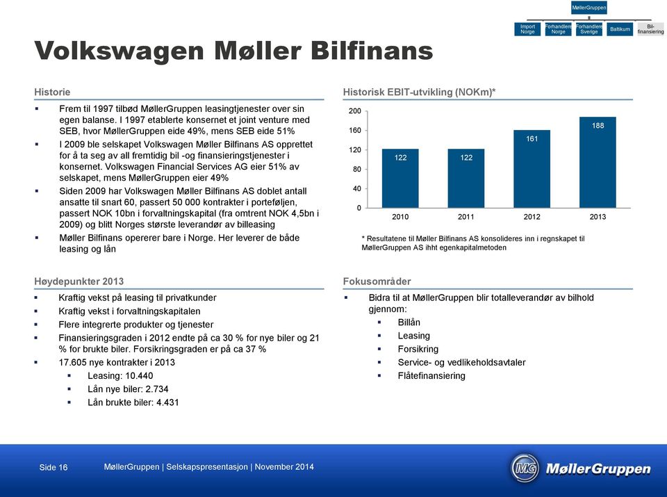 I 1997 etablerte konsernet et joint venture med SEB, hvor MøllerGruppen eide 49%, mens SEB eide 51% I 2009 ble selskapet Volkswagen Møller Bilfinans AS opprettet for å ta seg av all fremtidig bil -og