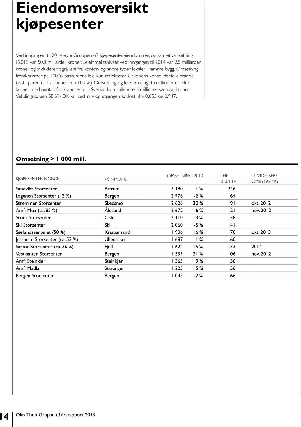 Omsetning fremkommer på 100 % basis, mens leie kun reflekterer Gruppens konsoliderte eierandel (vist i parentes hvis annet enn 100 %).