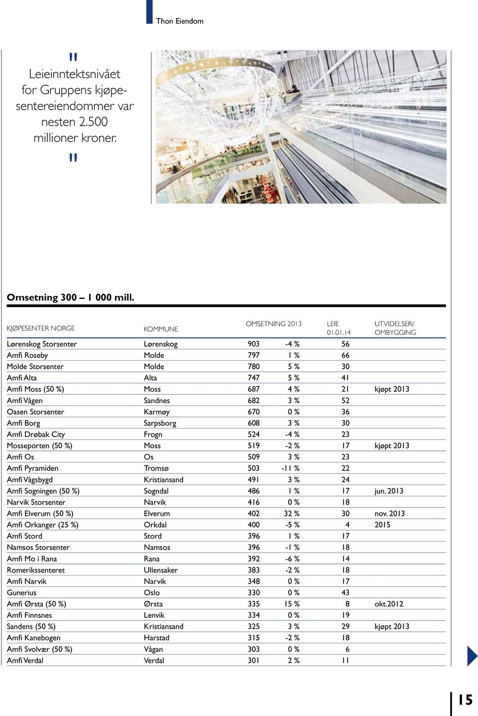 01.14 Utvidelser/ ombygging Lørenskog Storsenter Lørenskog 903-4 % 56 Amfi Roseby Molde 797 1 % 66 Molde Storsenter Molde 780 5 % 30 Amfi Alta Alta 747 5 % 41 Amfi Moss (50 %) Moss 687 4 % 21 kjøpt