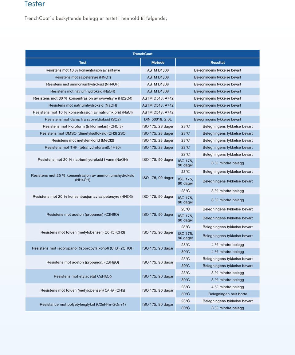 Belegningens tykkelse bevart Resistens mot 30 % konsentrasjon av svovelsyre (H2SO4) ASTM D543, A742 Belegningens tykkelse bevart Resistens mot natriumhydroksid (NaOH) ASTM D543, A742 Belegningens