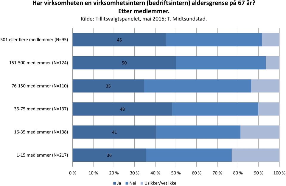 501 eller flere medlemmer (N=95) 45 151-500 medlemmer (N=124) 50 76-150 medlemmer (N=110) 35 36-75