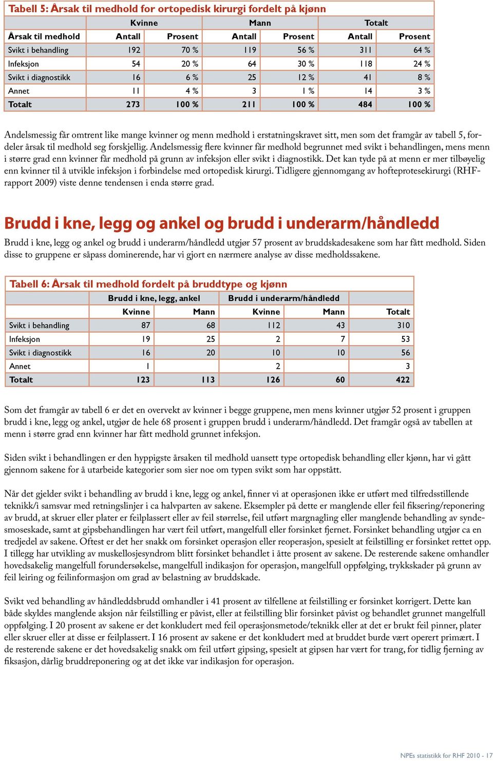 i erstatningskravet sitt, men som det framgår av tabell 5, fordeler årsak til medhold seg forskjellig.