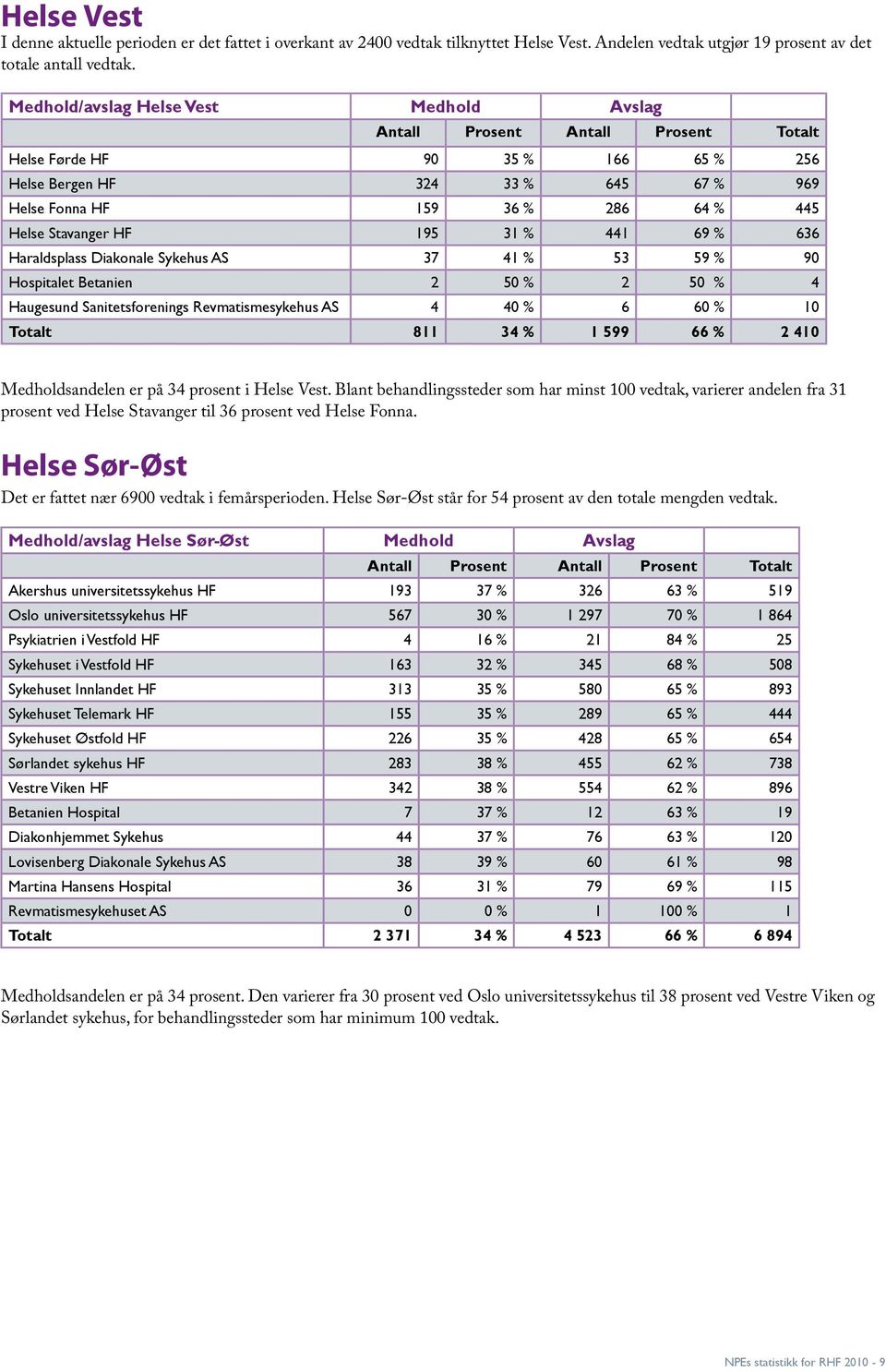 Stavanger HF 195 31 % 441 69 % 636 Haraldsplass Diakonale Sykehus AS 37 41 % 53 59 % 90 Hospitalet Betanien 2 50 % 2 50 % 4 Haugesund Sanitetsforenings Revmatismesykehus AS 4 40 % 6 60 % 10 Totalt