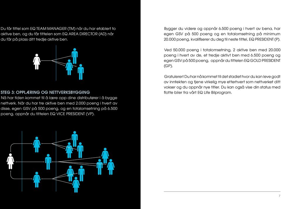 000 poeng i totalomsetning, 2 aktive ben med 20.000 poeng i hvert av de, et tredje aktivt ben med 6.500 poeng og egen GSV på 500 poeng, oppnår du tittelen EQ GOLD PRESIDENT (GP).