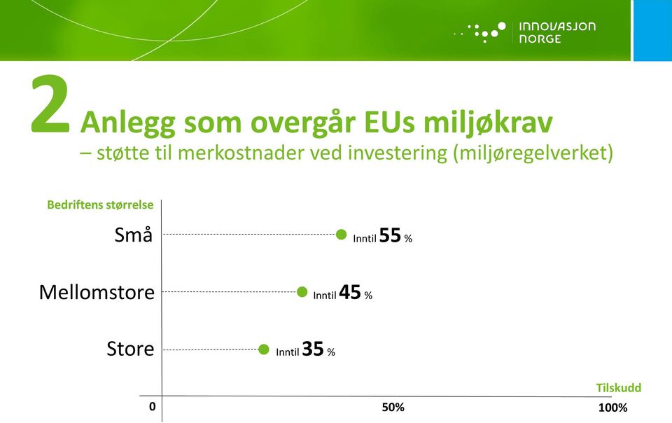 Bedriftens størrelse Små Inntil 55 %