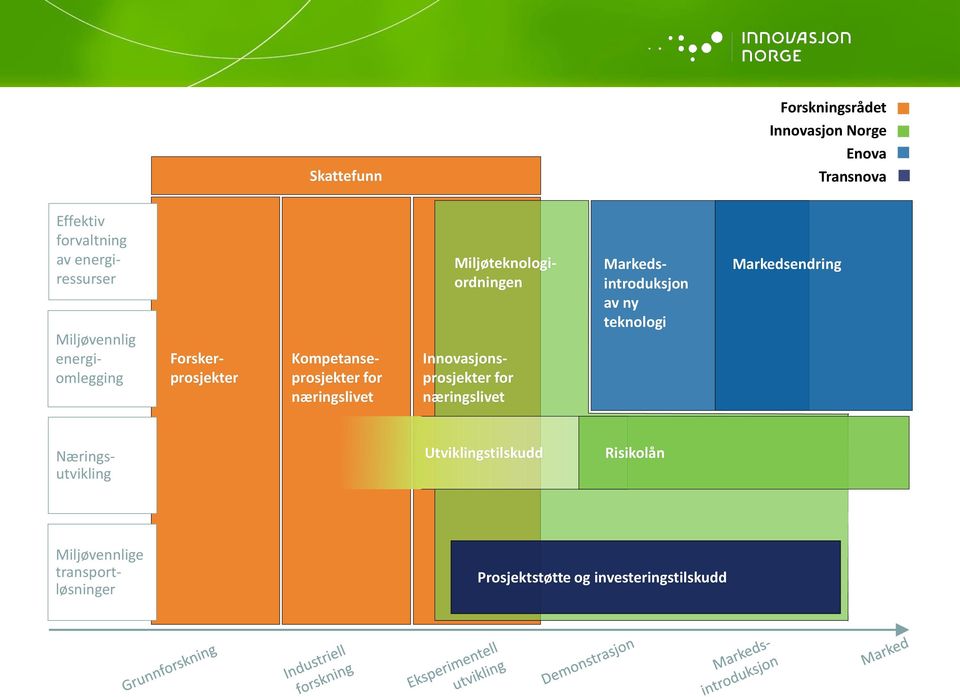 Innovasjonsprosjekter for næringslivet Miljøteknologiordningen Markedsintroduksjon av ny teknologi