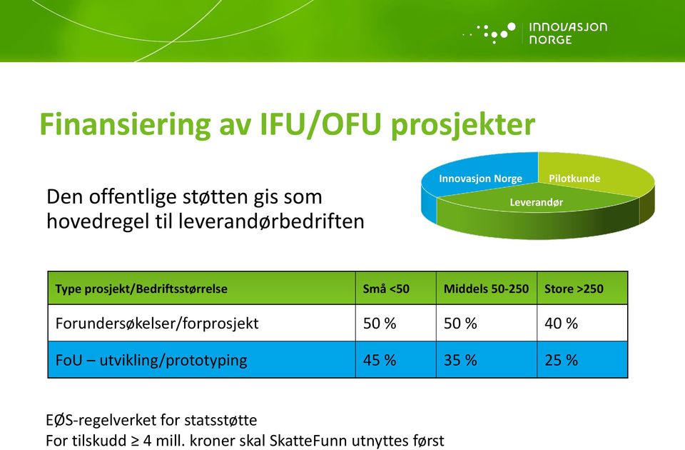 <50 Middels 50-250 Store >250 Forundersøkelser/forprosjekt 50 % 50 % 40 % FoU