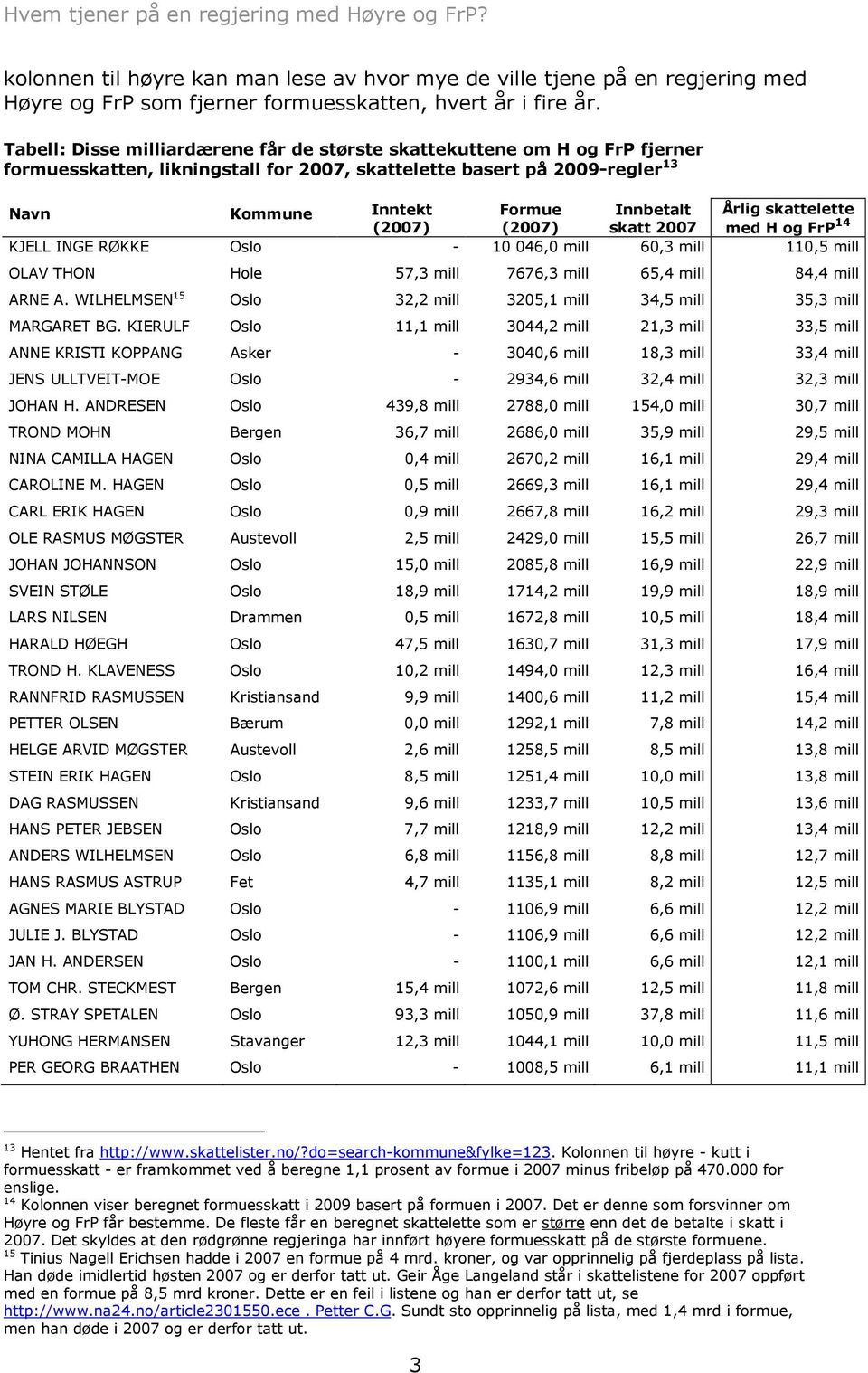 skattelette (2007) (2007) skatt 2007 med H og FrP 14 KJELL INGE RØKKE Oslo - 10 046,0 mill 60,3 mill 110,5 mill OLAV THON Hole 57,3 mill 7676,3 mill 65,4 mill 84,4 mill ARNE A.