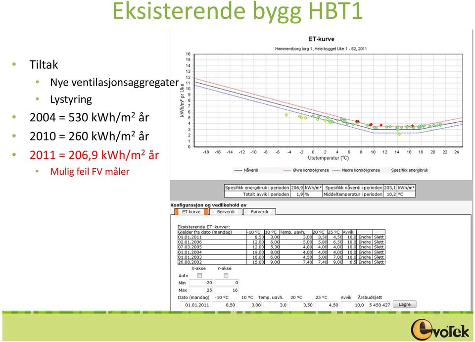 = 530 kwh/m 2 år 2010 = 260 kwh/m 2 år