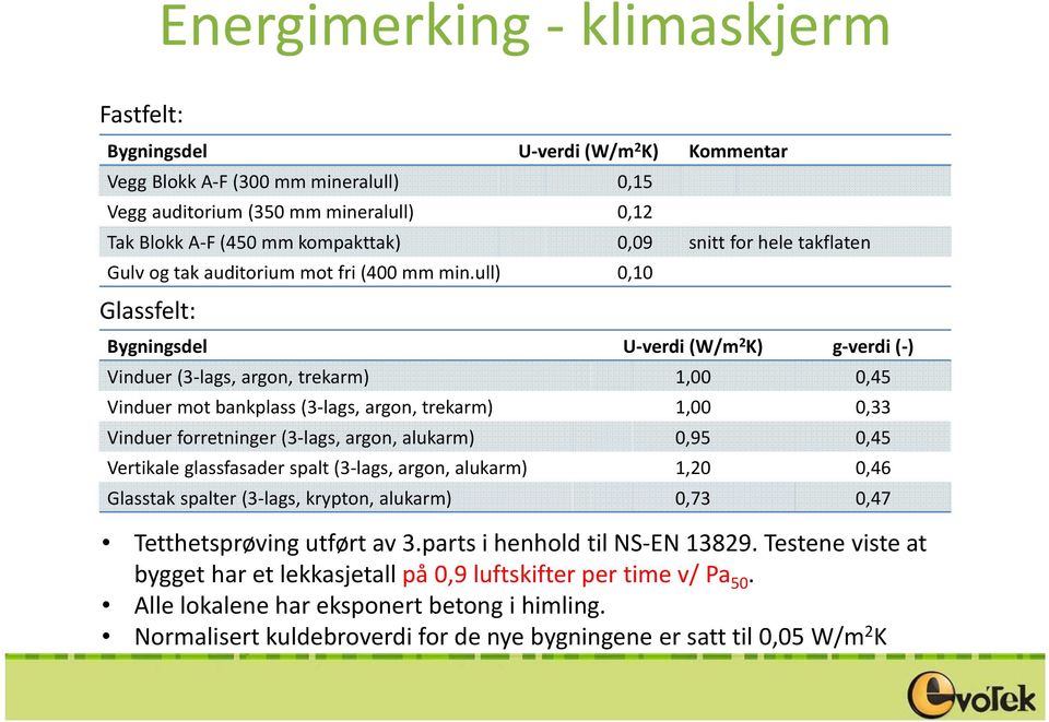 ull) 0,10 Glassfelt: Bygningsdel U verdi (W/m 2 K) g verdi ( ) Vinduer (3 lags, argon, trekarm) 1,00 0,45 Vinduer mot bankplass (3 lags, argon, trekarm) 1,00 0,33 Vinduer forretninger (3 lags, argon,