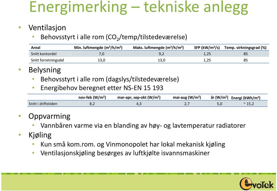 virkningsgrad (%) Snitt kontordel 7,0 9,2 1,25 85 Snitt forretningsdel 13,0 13,0 1,25 85 Belysning Behovsstyrt i alle rom (dagslys/tilstedeværelse) Energibehov beregnet etter