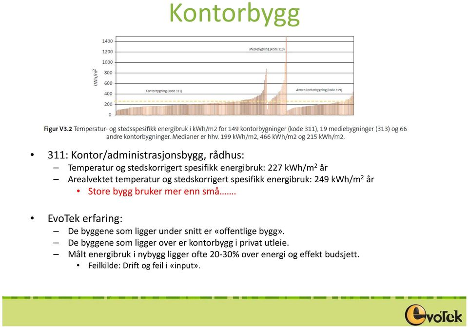 EvoTek erfaring: De byggene som ligger under snitt er «offentlige bygg».