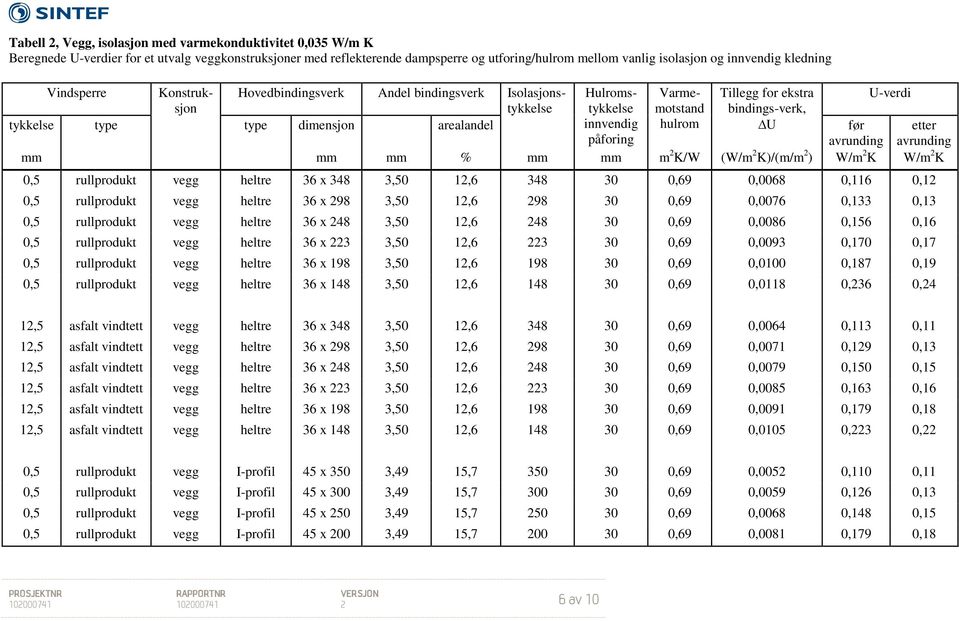 arealandel innvendig påforing hulrom U før etter mm mm mm % mm mm m 2 K/W (W/m 2 K)/(m/m 2 ) W/m 2 K W/m 2 K 0,5 rullprodukt vegg heltre 36 x 348 3,50 12,6 348 30 0,69 0,0068 0,116 0,12 0,5