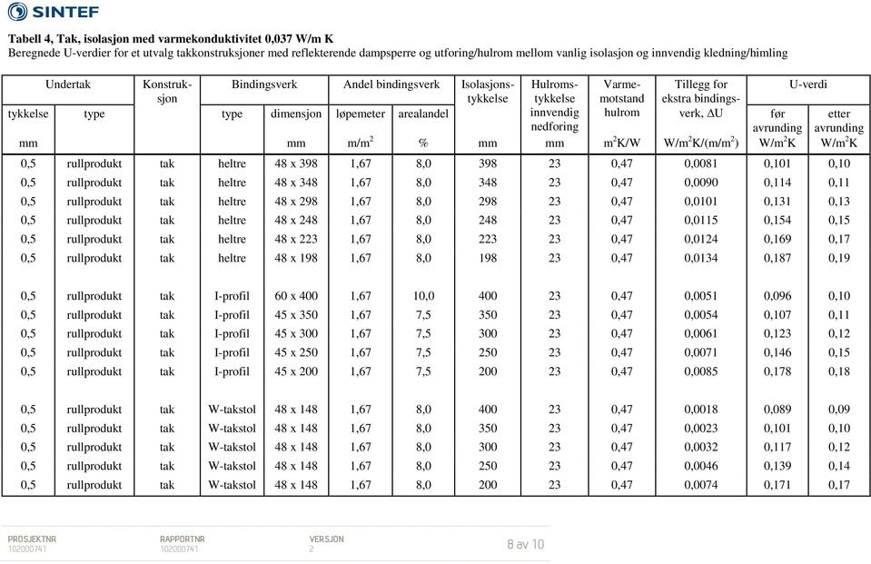 arealandel innvendig nedforing hulrom verk, U før etter mm mm m/m 2 % mm mm m 2 K/W W/m 2 K/(m/m 2 ) W/m 2 K W/m 2 K 0,5 rullprodukt tak heltre 48 x 398 1,67 8,0 398 23 0,47 0,0081 0,101 0,10 0,5