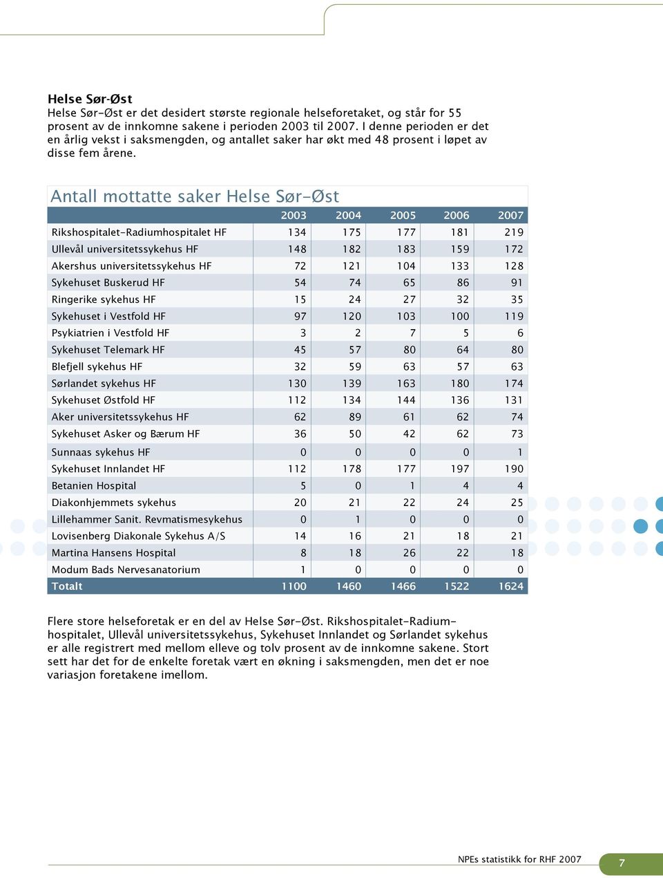 Antall mottatte saker Helse Sør-Øst 2003 2004 2005 2006 2007 Rikshospitalet-Radiumhospitalet HF 134 175 177 181 219 Ullevål universitetssykehus HF 148 182 183 159 172 Akershus universitetssykehus HF