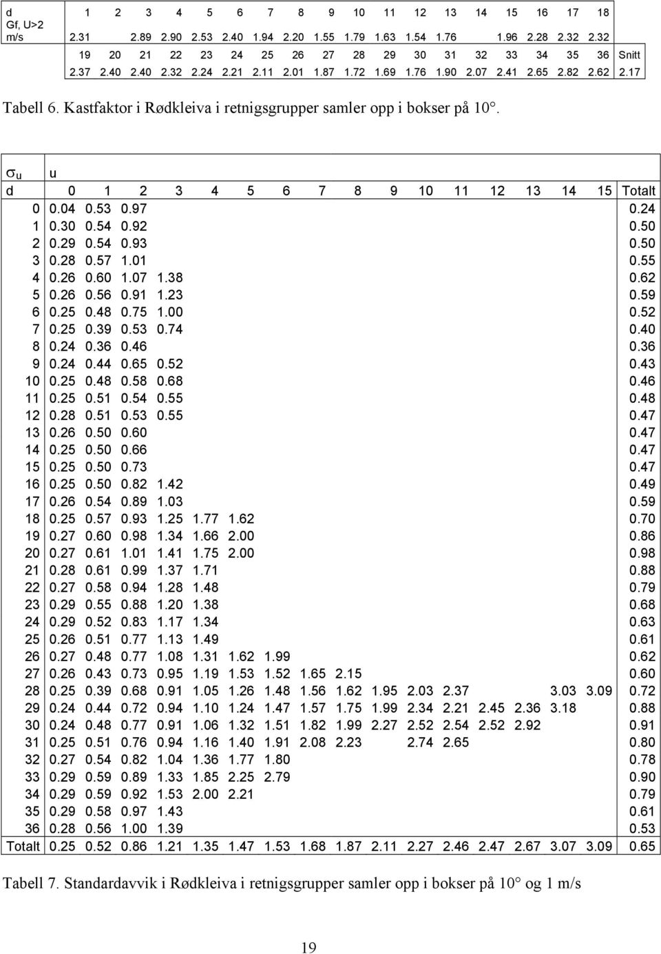 Kastfaktor i Rødkleiva i retnigsgrupper samler opp i bokser på 10. σ u u d 0 1 2 3 4 5 6 7 8 9 10 11 12 13 14 15 Totalt 0 0.04 0.53 0.97 0.24 1 0.30 0.54 0.92 0.50 2 0.29 0.54 0.93 0.50 3 0.28 0.57 1.