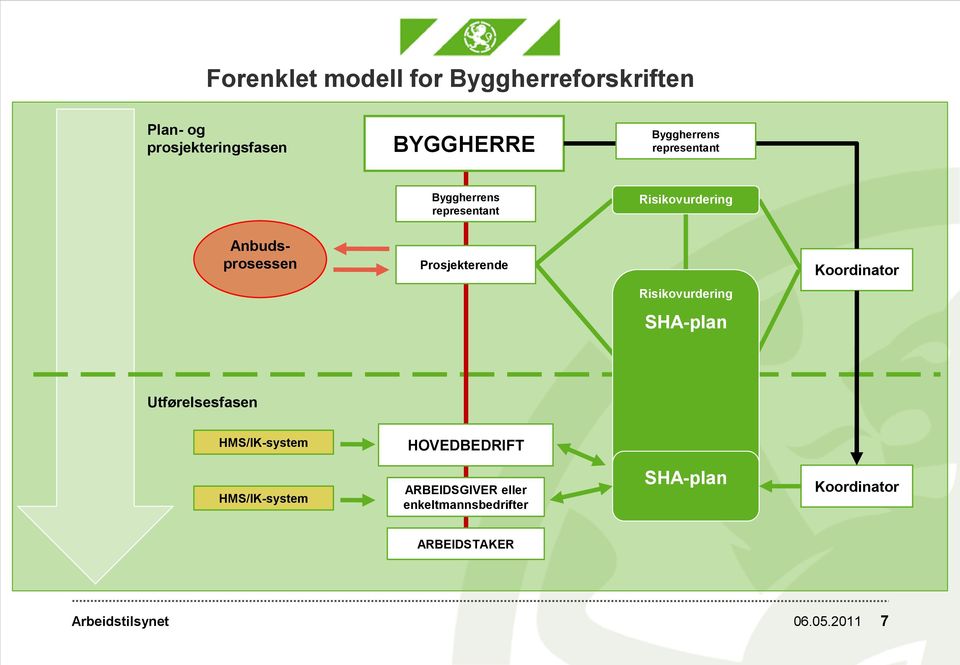 Prosjekterende Koordinator Risikovurdering SHA-plan Utførelsesfasen HMS/IK-system