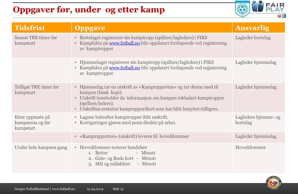 no blir oppdatert fortløpende ved registrering av kamptropper Lagleder hjemmelag Tidligst TRE timer før kampstart Etter oppmøte på kamparena og før kampstart Hjemmelag tar en utskrift av