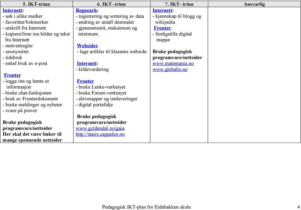 - ferdigstille digital mappe - søk i ulike medier - favoritter/bokmerker - utskrift fra Internett - kopiere/lime inn bilder og tekst fra Internett - nettvettregler - anonymitet - tidsbruk - enkel