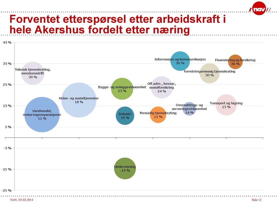 Akershus fordelt etter