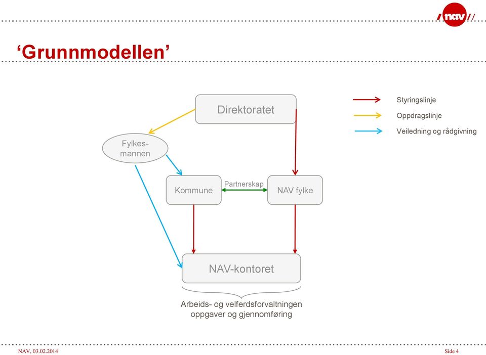 Partnerskap NAV fylke NAV-kontoret Arbeids- og