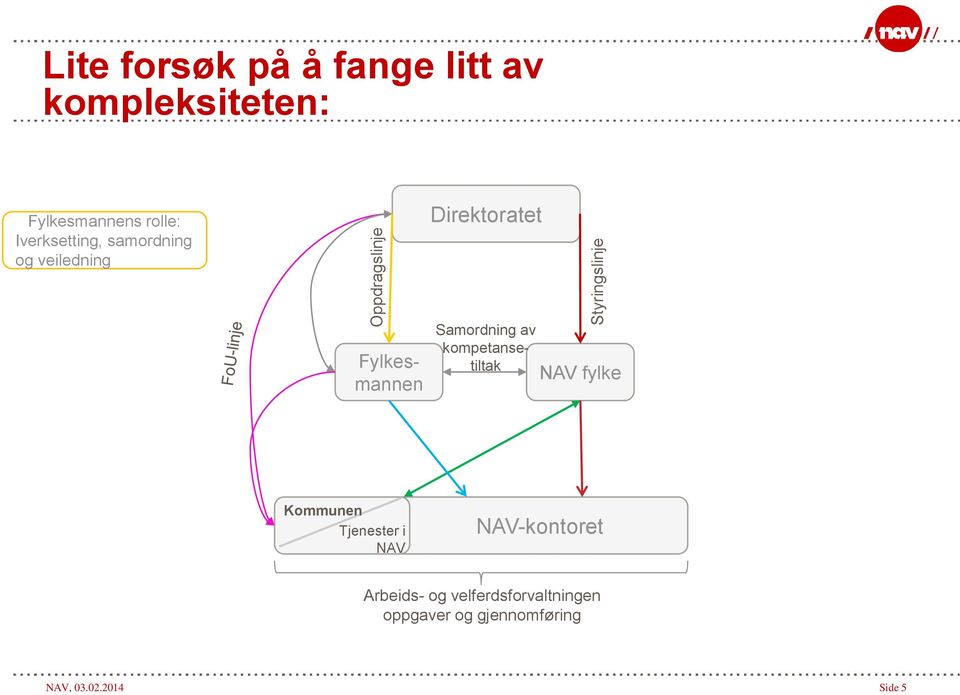 Fylkesmannen Samordning av kompetansetiltak NAV fylke Kommunen Tjenester i NAV