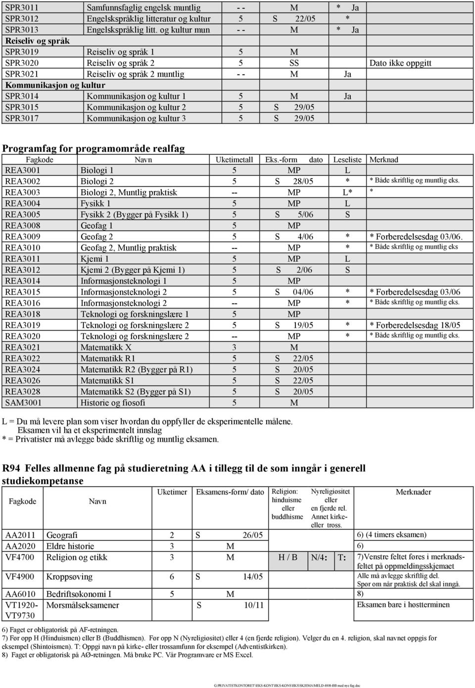 SPR3014 Kommunikasjon og kultur 1 5 M Ja SPR3015 Kommunikasjon og kultur 2 5 S 29/05 SPR3017 Kommunikasjon og kultur 3 5 S 29/05 Programfag for programområde realfag Fagkode Navn Uketimetall Eks.