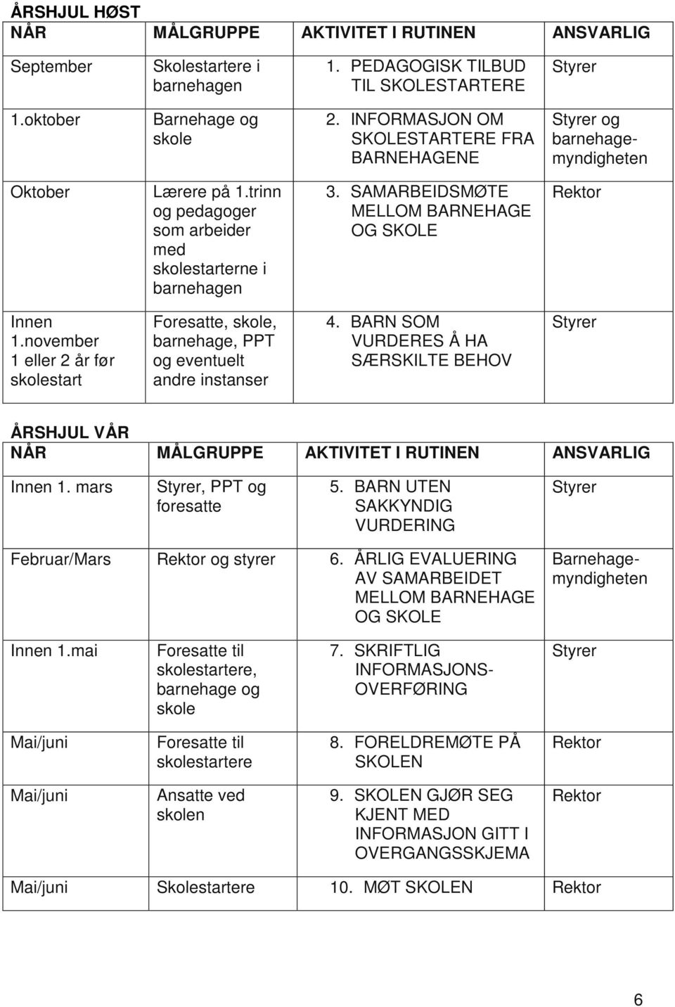 SAMARBEIDSMØTE MELLOM BARNEHAGE OG SKOLE Rektor Innen 1.november 1 eller 2 år før skolestart Foresatte, skole, barnehage, PPT og eventuelt andre instanser 4.