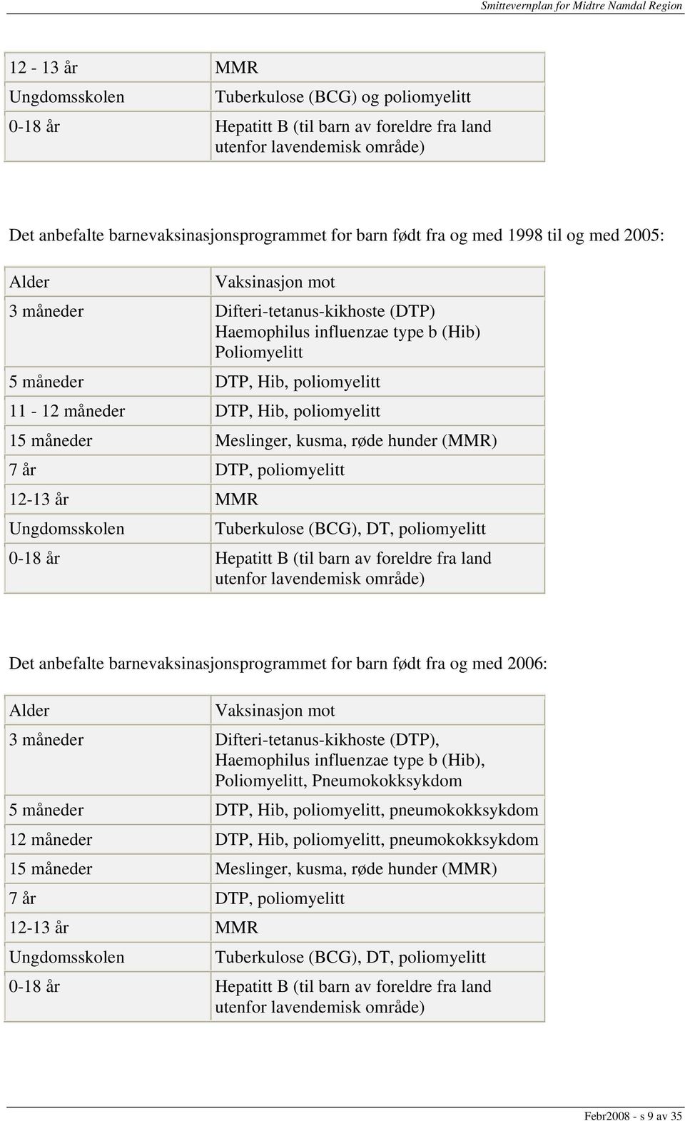 poliomyelitt 15 måneder Meslinger, kusma, røde hunder (MMR) 7 år DTP, poliomyelitt 12-13 år MMR Ungdomsskolen Tuberkulose (BCG), DT, poliomyelitt 0-18 år Hepatitt B (til barn av foreldre fra land