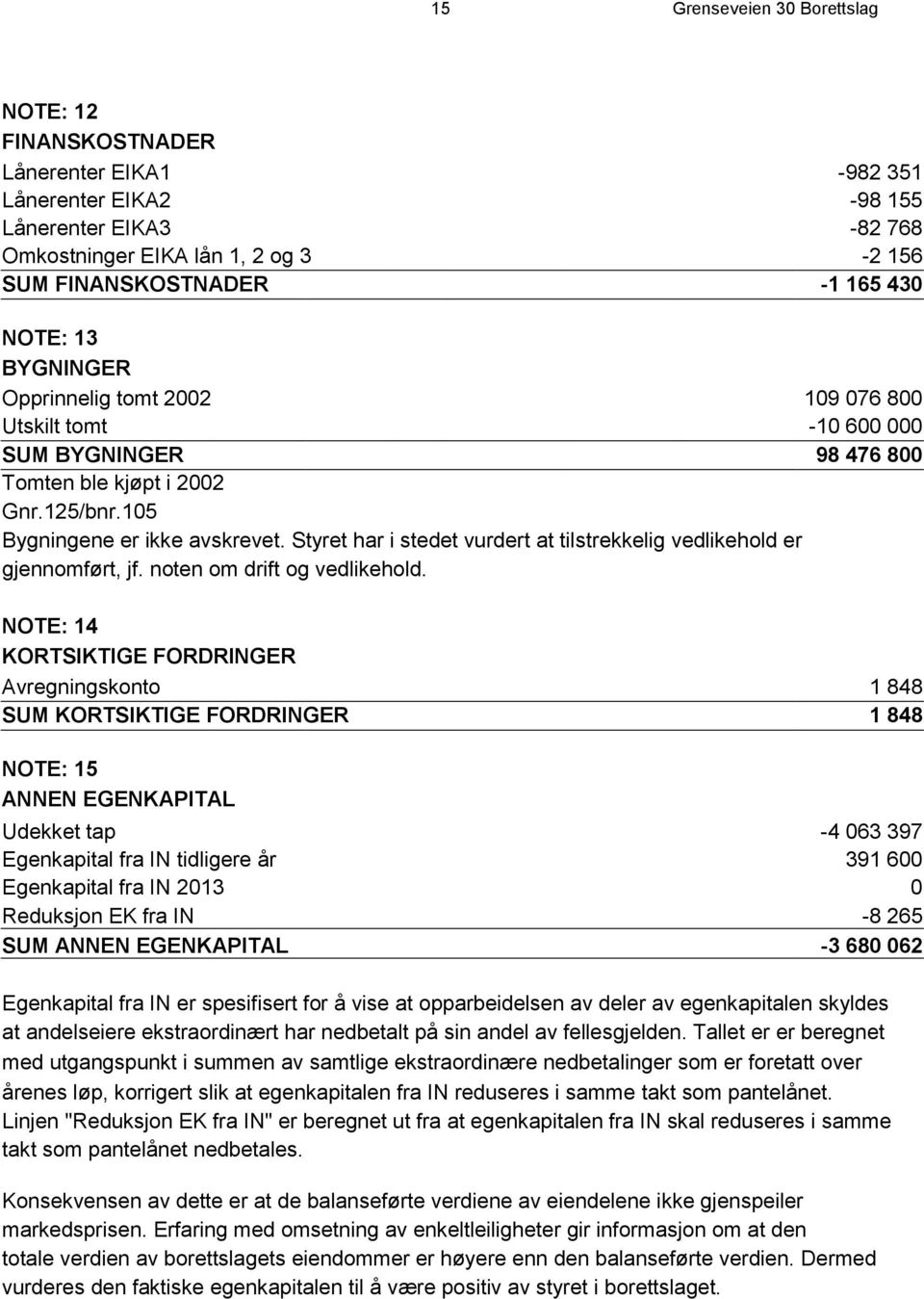 Styret har i stedet vurdert at tilstrekkelig vedlikehold er gjennomført, jf. noten om drift og vedlikehold.