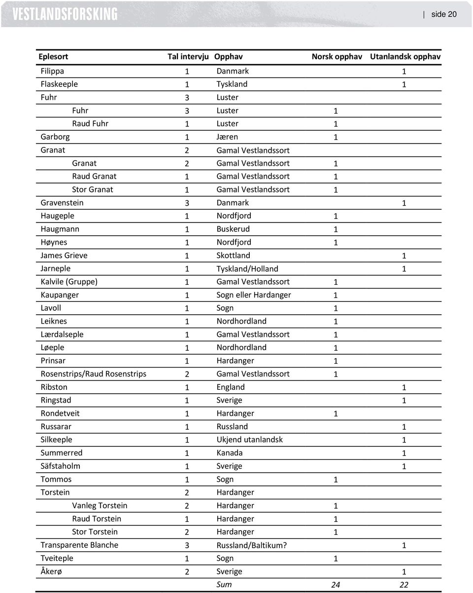 Nordfjord 1 James Grieve 1 Skottland 1 Jarneple 1 Tyskland/Holland 1 Kalvile (Gruppe) 1 Gamal Vestlandssort 1 Kaupanger 1 Sogn eller Hardanger 1 Lavoll 1 Sogn 1 Leiknes 1 Nordhordland 1 Lærdalseple 1