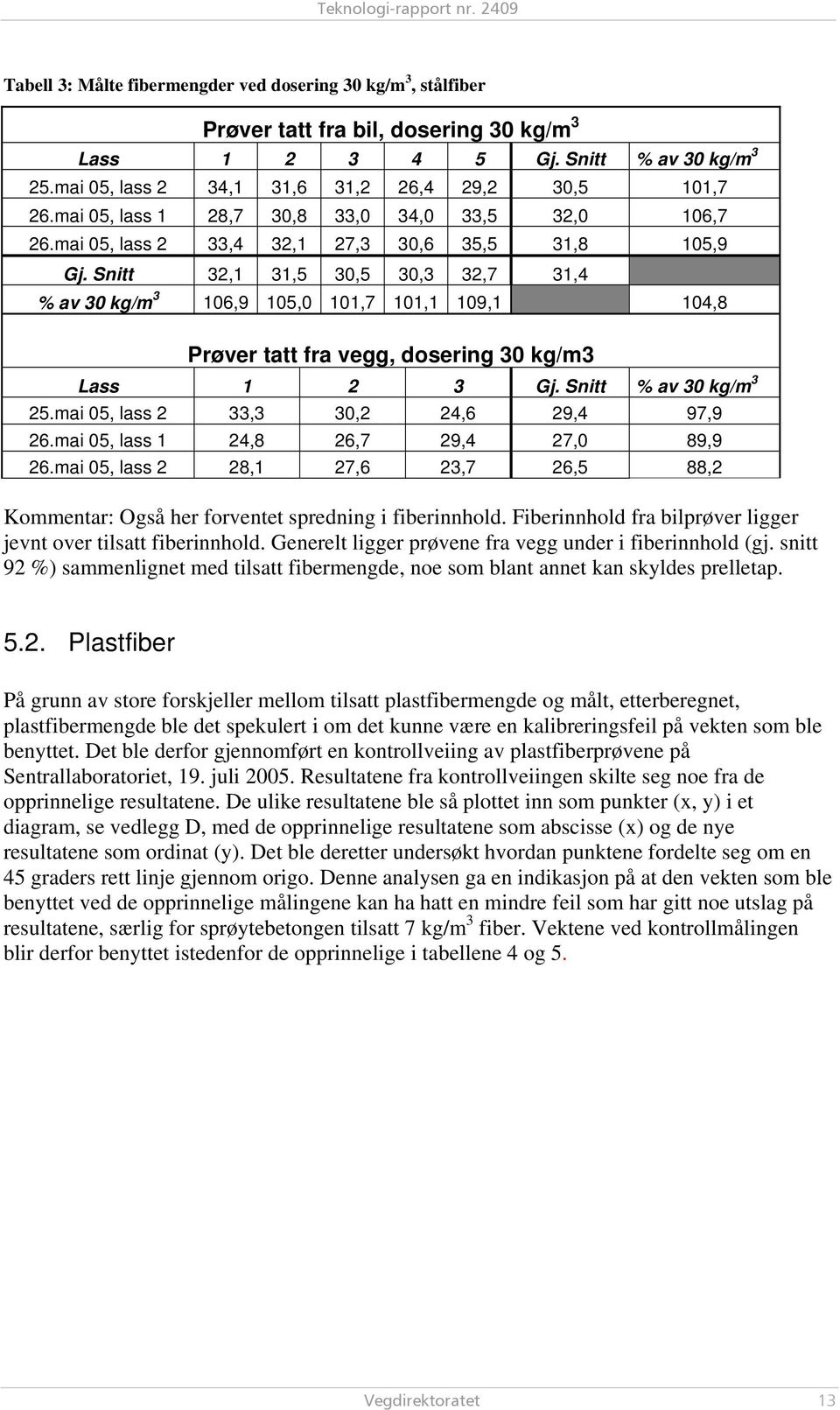 Snitt 32,1 31,5 30,5 30,3 32,7 31,4 % av 30 kg/m 3 106,9 105,0 101,7 101,1 109,1 104,8 Prøver tatt fra vegg, dosering 30 kg/m3 Lass 1 2 3 Gj. Snitt % av 30 kg/m 3 25.