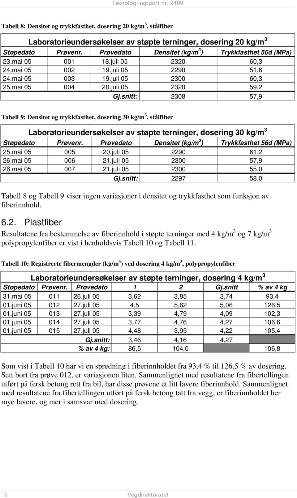 snitt: 2308 57,9 Tabell 9: Densitet og trykkfasthet, dosering 30 kg/m 3, stålfiber Laboratorieundersøkelser av støpte terninger, dosering 30 kg/m 3 Støpedato Prøvenr.