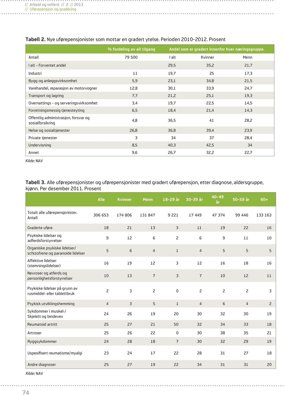 Transport og lagring 7,7 21,2 25,1 19,3 Overnattings og serveringsvirksomhet 3,4 19,7 22,5 14,5 Forretningsmessig tjenesteyting 6,5 18,4 21,4 14,3 Offentlig administrasjon, forsvar og