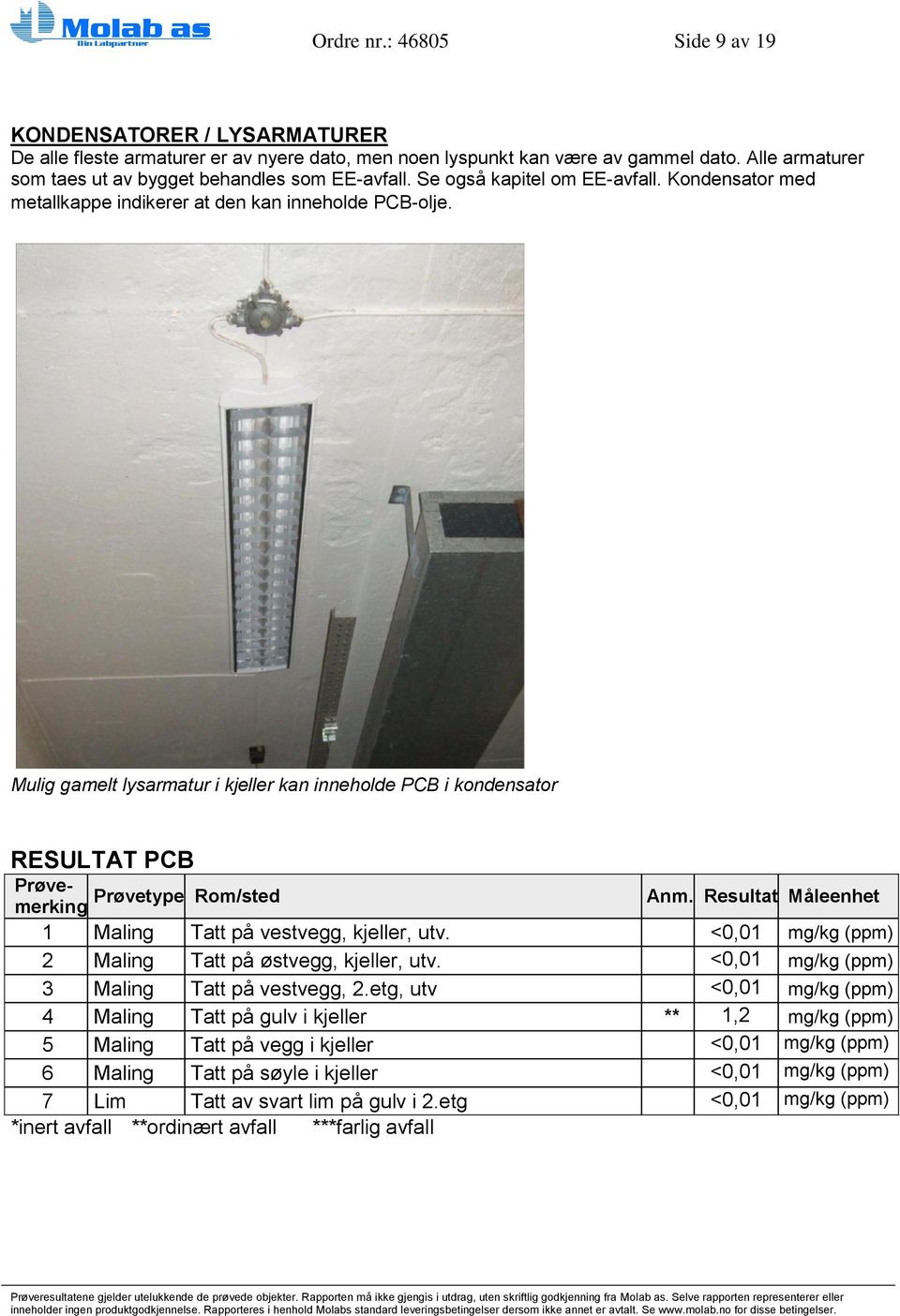 Mulig gamelt lysarmatur i kjeller kan inneholde PCB i kondensator RESULTAT PCB Prøve- Prøvetype Rom/sted merking Anm. Resultat Måleenhet 1 Maling Tatt på vestvegg, kjeller, utv.
