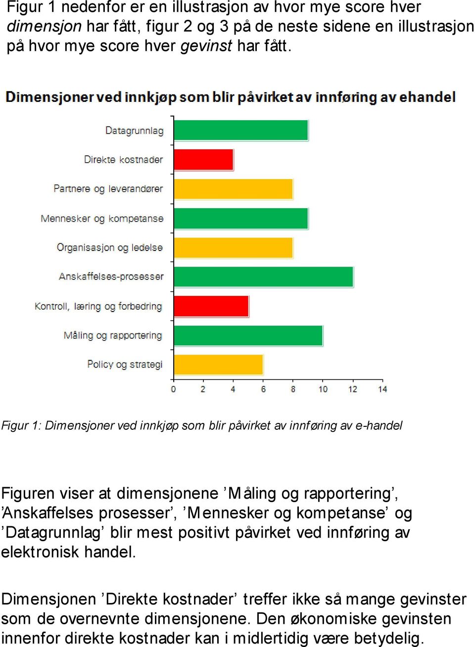 Figur 1: Dimensjoner ved innkjøp som blir påvirket av innføring av e-handel Figuren viser at dimensjonene Måling og rapportering, Anskaffelses