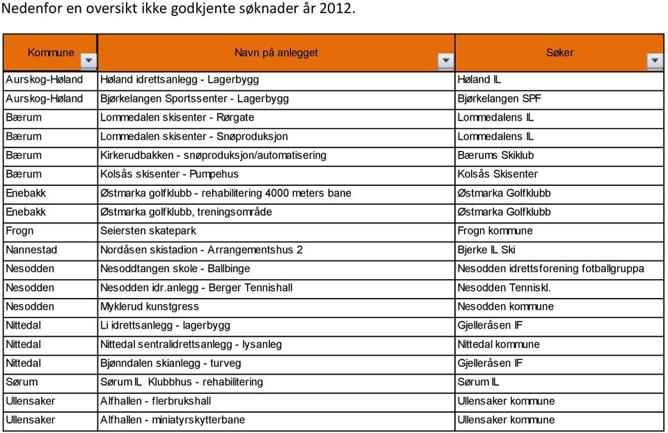 skisenter - Snøproduksjon Lommedalens IL Bærum Kirkerudbakken - snøproduksjon/automatisering Bærums Skiklub Bærum Kolsås skisenter - Pumpehus Kolsås Skisenter Enebakk Østmarka golfklubb -