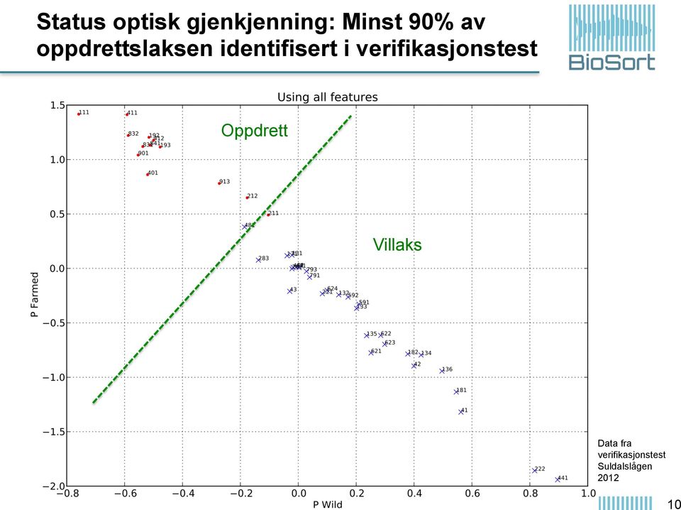 verifikasjonstest Oppdrett Villaks