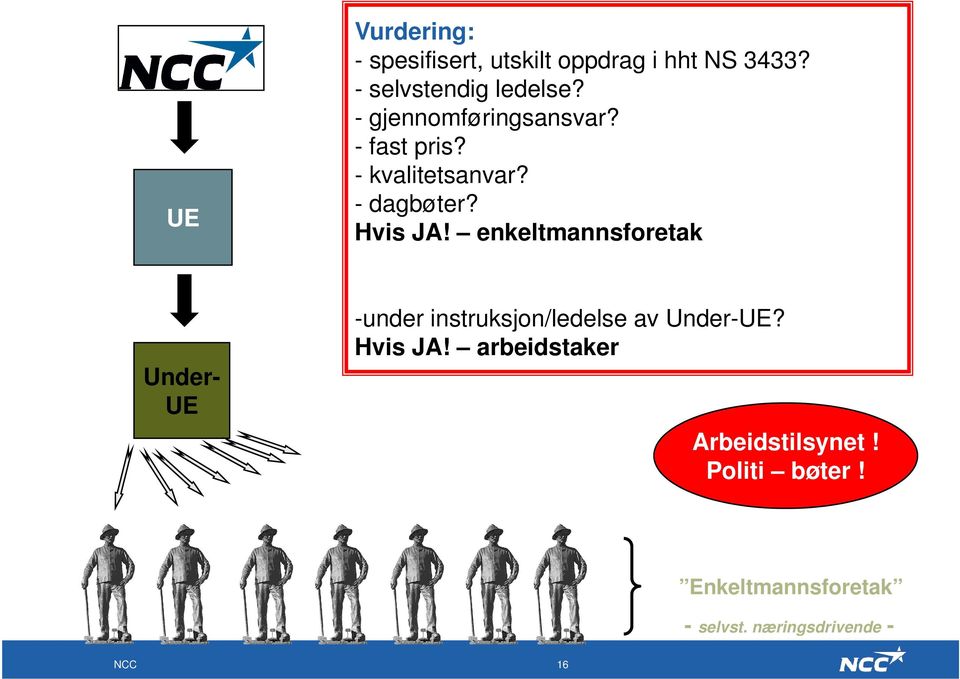 enkeltmannsforetak Under- UE -under instruksjon/ledelse av Under-UE? Hvis JA!