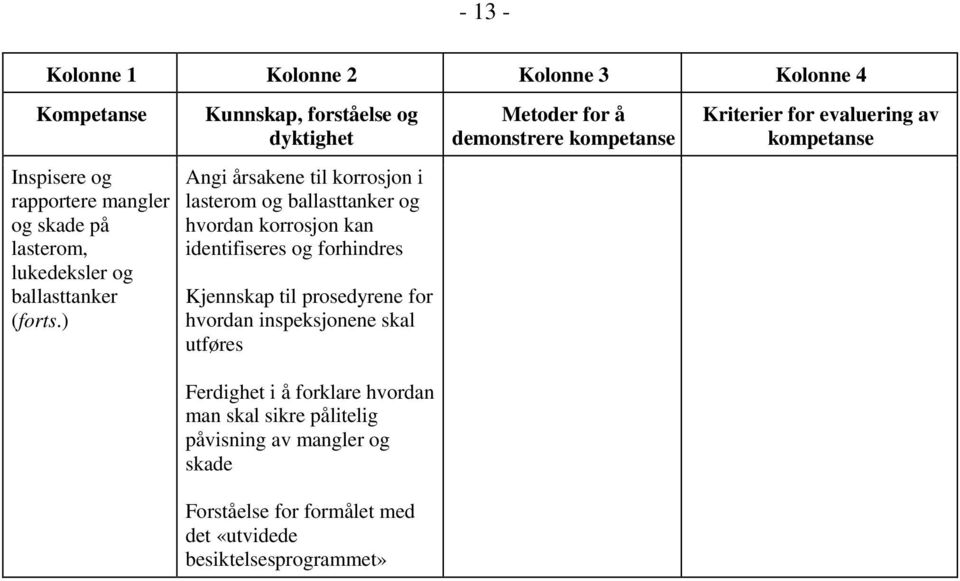 forhindres Kjennskap til prosedyrene for hvordan inspeksjonene skal utføres Ferdighet i å forklare