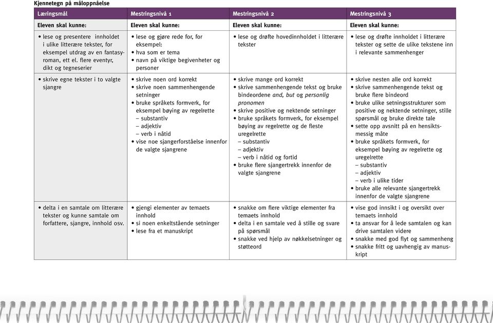 flere eventyr, dikt og tegneserier skrive egne tekster i to valgte sjangre delta i en samtale om litterære tekster og kunne samtale om forfattere, sjangre, innhold osv.
