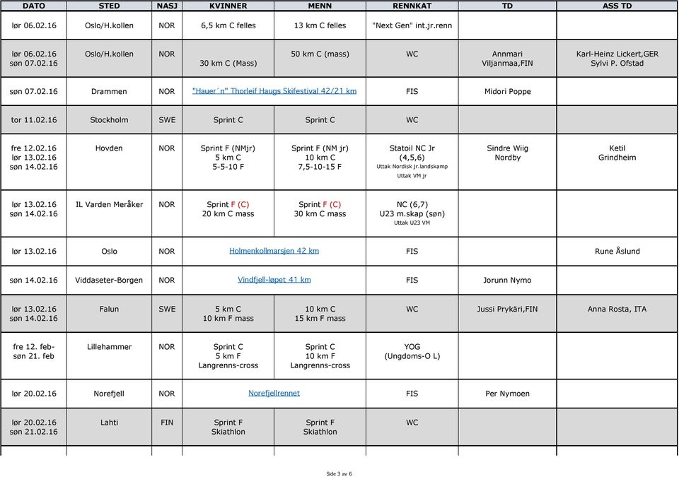 02.16 5 km C 10 km C (4,5,6) Nordby Grindheim søn 14.02.16 5-5-10 F 7,5-10-15 F Uttak Nordisk jr.landskamp Uttak VM jr lør 13.02.16 IL Varden Meråker NOR Sprint F (C) Sprint F (C) NC (6,7) søn 14.02.16 20 km C mass 30 km C mass U23 m.