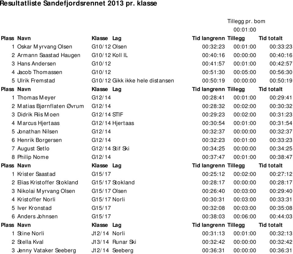 Thomassen G10/12 00:51:30 00:05:00 00:56:30 5 Ulrik Fremstad G10/12 Gikk ikke hele distansen 00:50:19 00:00:00 00:50:19 1 Thomas Meyer G12/14 00:28:41 00:01:00 00:29:41 2 Matias Bjørnflaten Øvrum