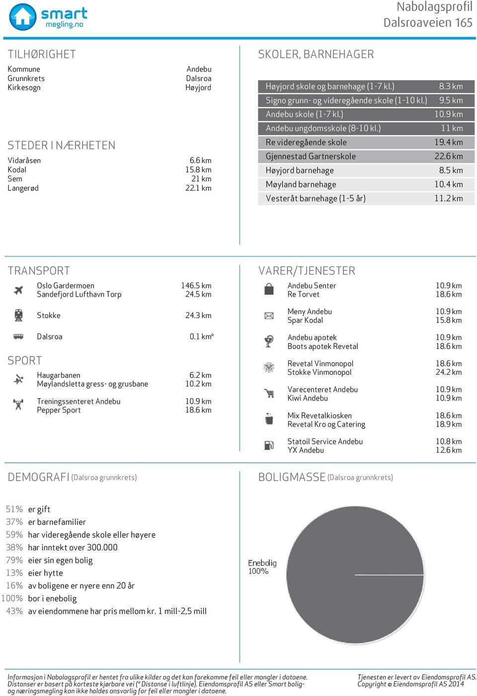 1 km Re videregående skole Gjennestad Gartnerskole Høyjord barnehage Møyland barnehage Vesteråt barnehage (1-5 år) 19.4 km 22.6 km 8.5 km 10.4 km 11.