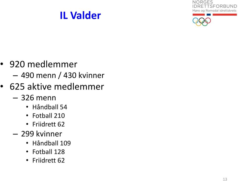 Håndball 54 Fotball 210 Friidrett 62 299